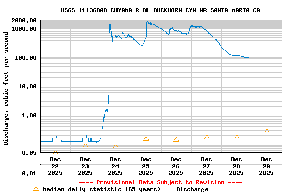 Graph of  Discharge, cubic feet per second