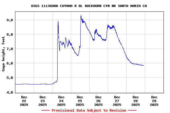 Graph of  Gage height, feet