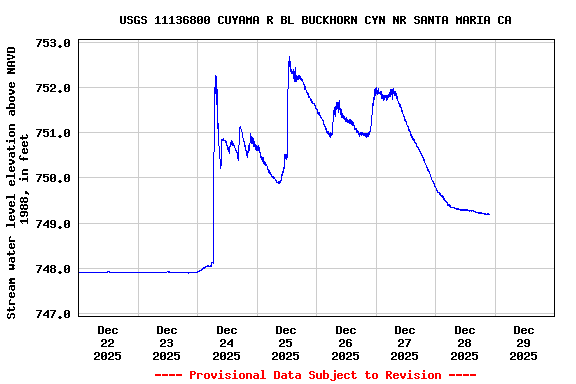 Graph of  Stream water level elevation above NAVD 1988, in feet