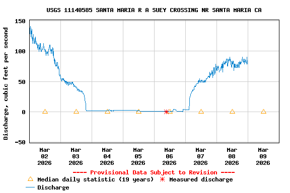 Graph of  Discharge, cubic feet per second