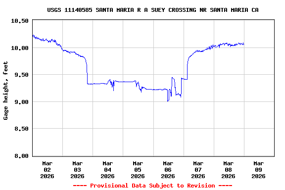 Graph of  Gage height, feet