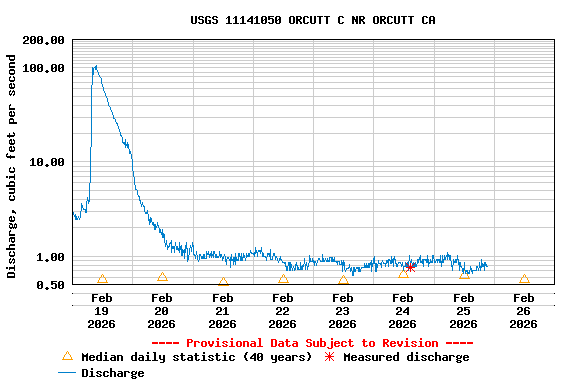 Graph of  Discharge, cubic feet per second