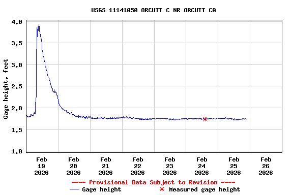 Graph of  Gage height, feet