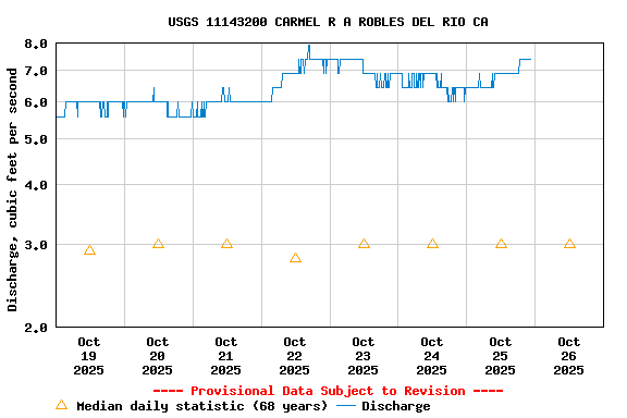 Graph of  Discharge, cubic feet per second