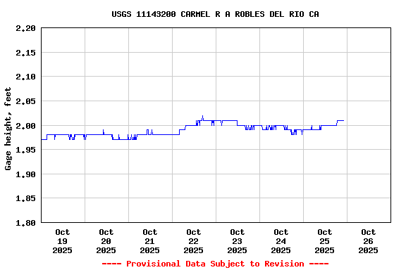 Graph of  Gage height, feet