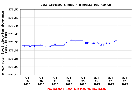 Graph of  Stream water level elevation above NAVD 1988, in feet