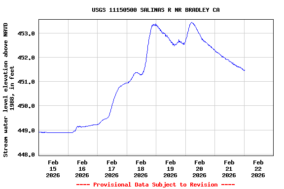 Graph of  Stream water level elevation above NAVD 1988, in feet
