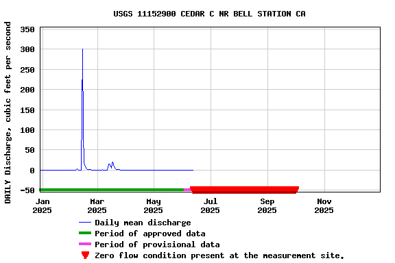 Graph of DAILY Discharge, cubic feet per second
