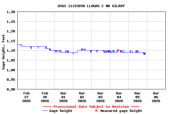Graph of  Gage height, feet