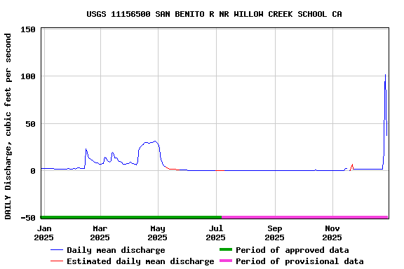 Graph of DAILY Discharge, cubic feet per second