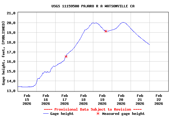 Graph of  Gage height, feet, [PUBLISHED]