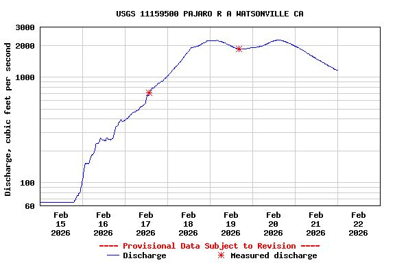 Graph of  Discharge, cubic feet per second