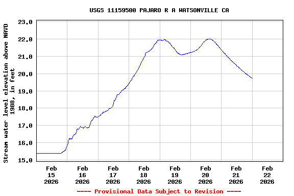 Graph of  Stream water level elevation above NAVD 1988, in feet