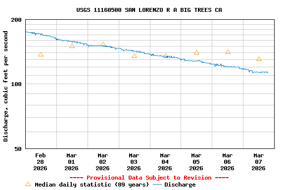 Graph of  Discharge, cubic feet per second