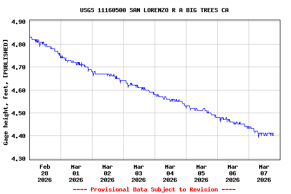 Graph of  Gage height, feet, [PUBLISHED]