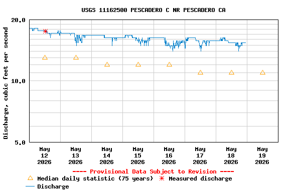 Graph of  Discharge, cubic feet per second