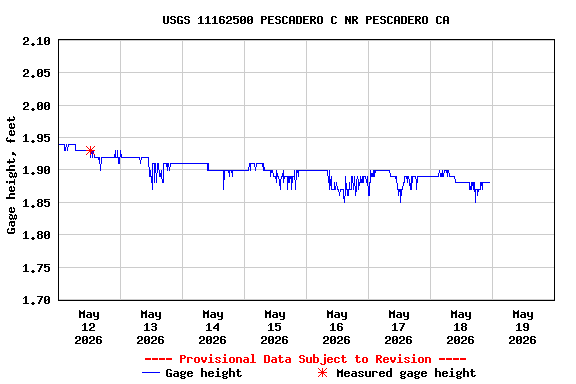 Graph of  Gage height, feet