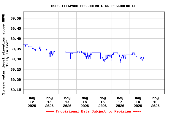 Graph of  Stream water level elevation above NAVD 1988, in feet