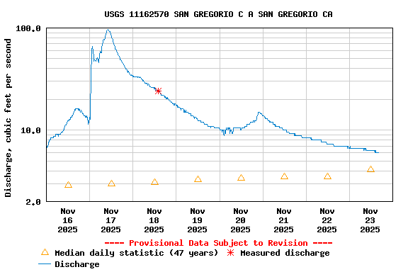 Graph of  Discharge, cubic feet per second