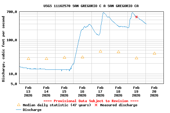 Graph of  Discharge, cubic feet per second