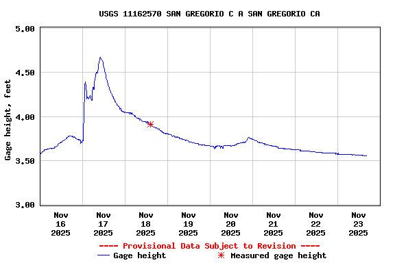 Graph of  Gage height, feet