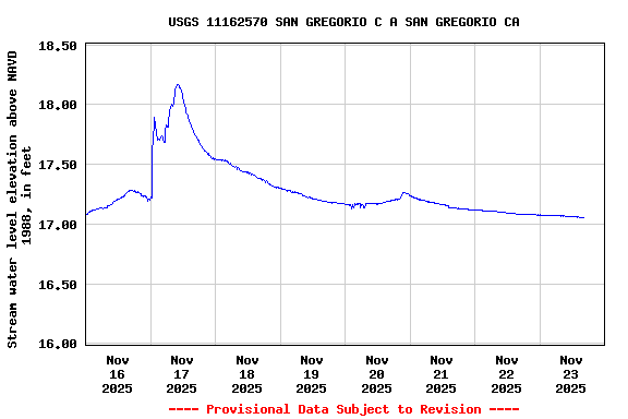 Graph of  Stream water level elevation above NAVD 1988, in feet