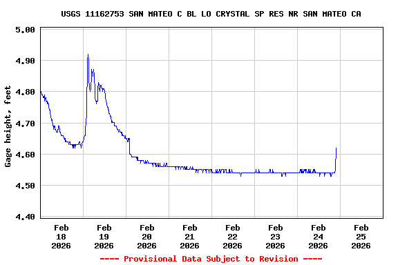 Graph of  Gage height, feet