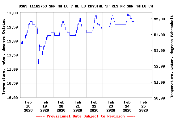 Graph of  Temperature, water, degrees Celsius