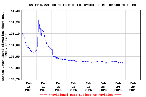 Graph of  Stream water level elevation above NAVD 1988, in feet