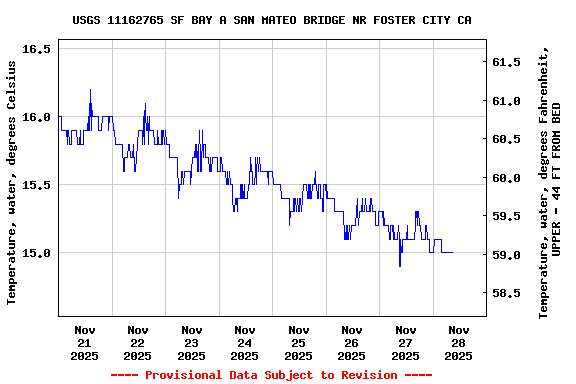 Graph of  Temperature, water, degrees Celsius
