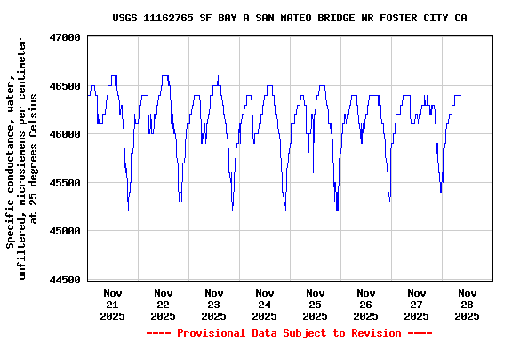 Graph of  Specific conductance, water, unfiltered, microsiemens per centimeter at 25 degrees Celsius