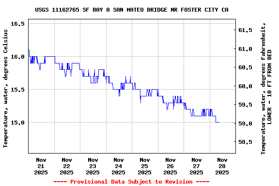 Graph of  Temperature, water, degrees Celsius