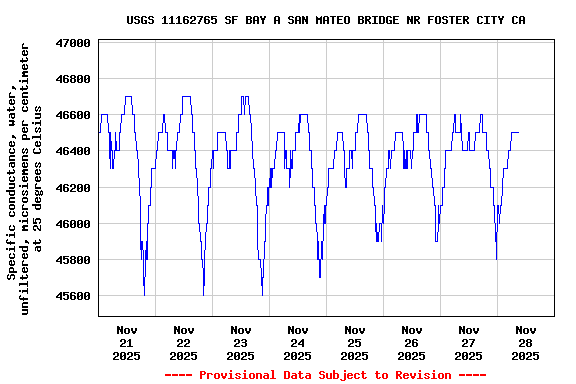 Graph of  Specific conductance, water, unfiltered, microsiemens per centimeter at 25 degrees Celsius