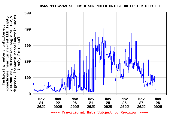 Graph of  Turbidity, water, unfiltered, monochrome near infra-red LED light, 780-900 nm, detection angle 90 +-2.5 degrees, formazin nephelometric units (FNU), [YSI EXO]