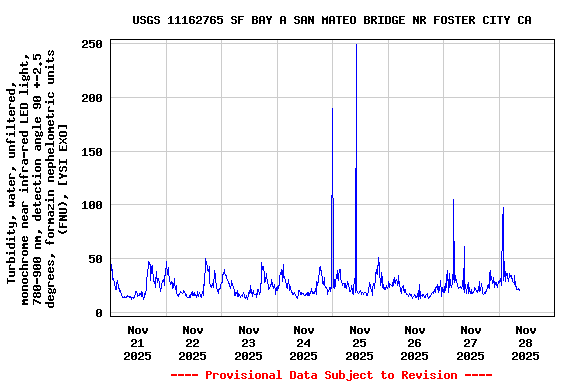Graph of  Turbidity, water, unfiltered, monochrome near infra-red LED light, 780-900 nm, detection angle 90 +-2.5 degrees, formazin nephelometric units (FNU), [YSI EXO]