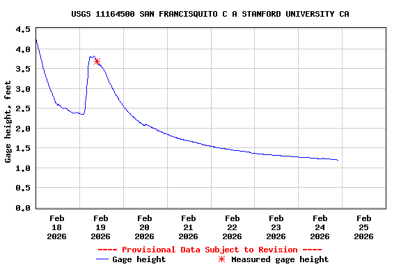 Graph of  Gage height, feet