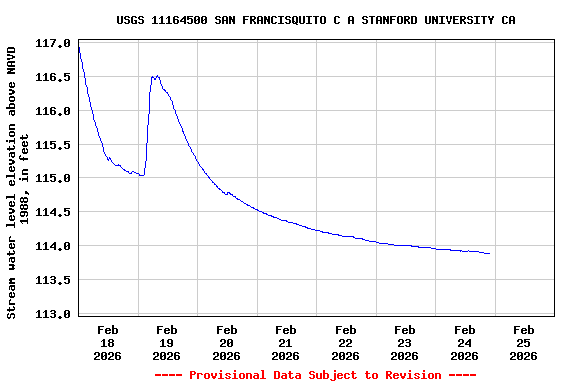 Graph of  Stream water level elevation above NAVD 1988, in feet