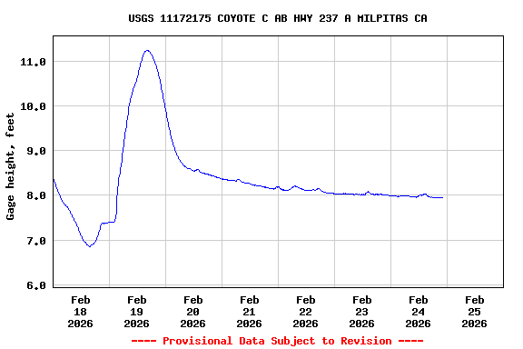 Graph of  Gage height, feet