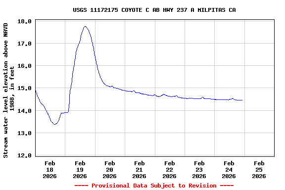 Graph of  Stream water level elevation above NAVD 1988, in feet
