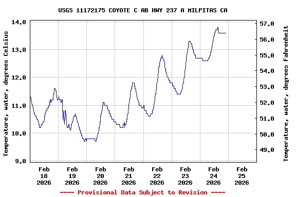 Graph of  Temperature, water, degrees Celsius