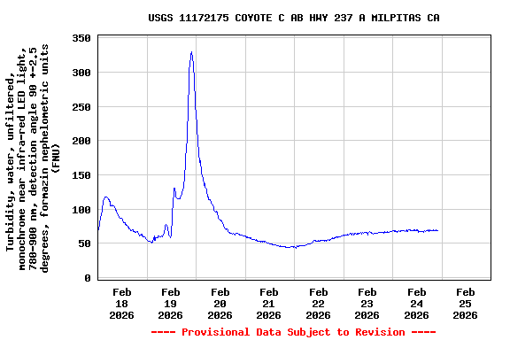 Graph of  Turbidity, water, unfiltered, monochrome near infra-red LED light, 780-900 nm, detection angle 90 +-2.5 degrees, formazin nephelometric units (FNU)