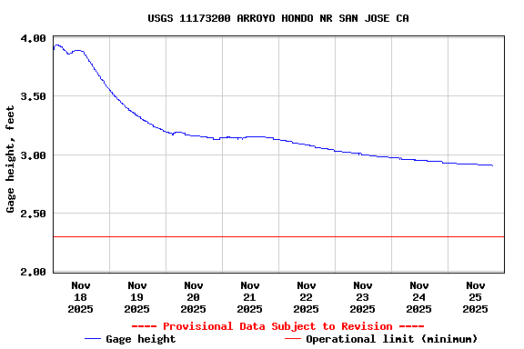 Graph of  Gage height, feet