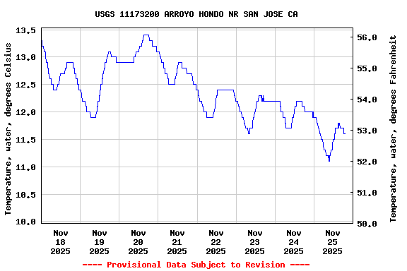 Graph of  Temperature, water, degrees Celsius
