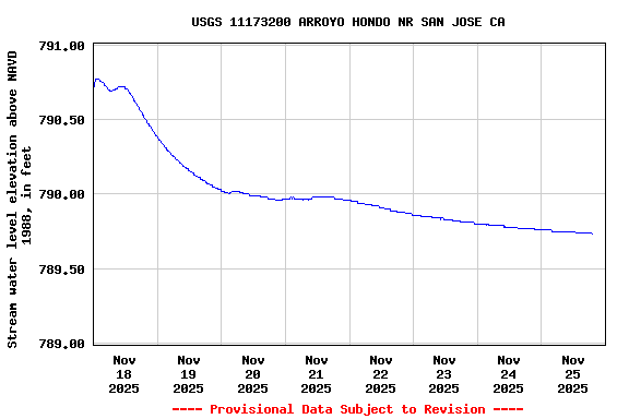 Graph of  Stream water level elevation above NAVD 1988, in feet