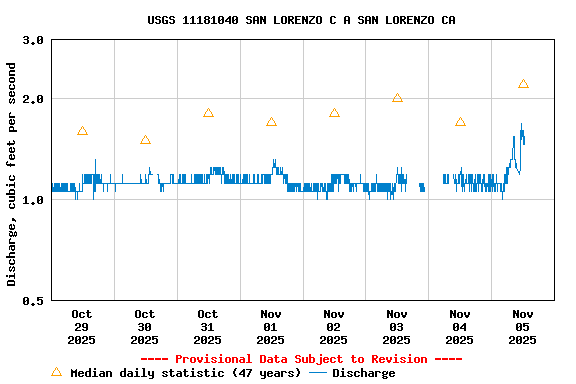 Graph of  Discharge, cubic feet per second