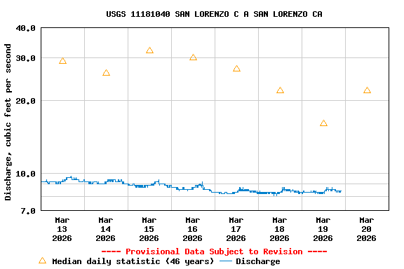 Graph of  Discharge, cubic feet per second
