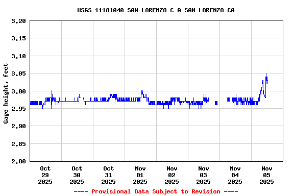 Graph of  Gage height, feet