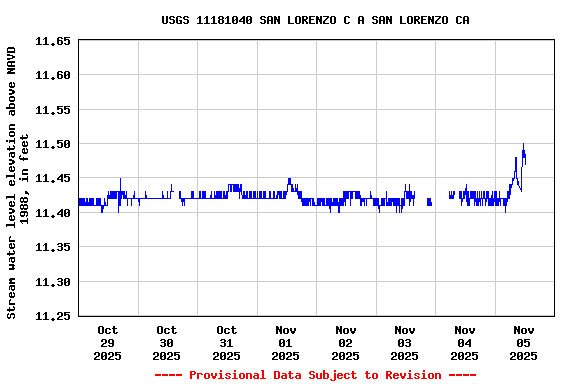 Graph of  Stream water level elevation above NAVD 1988, in feet