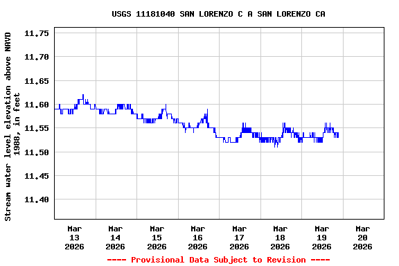 Graph of  Stream water level elevation above NAVD 1988, in feet