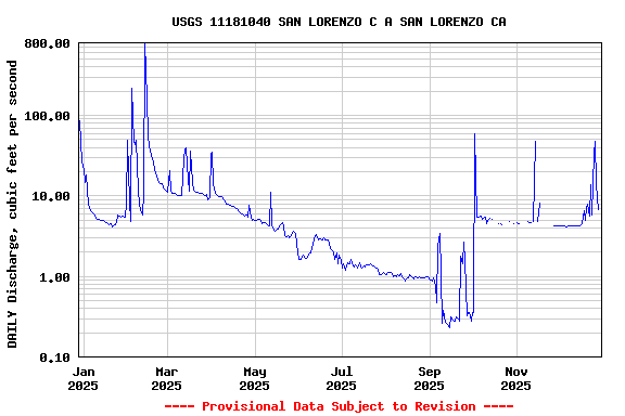 Graph of DAILY Discharge, cubic feet per second